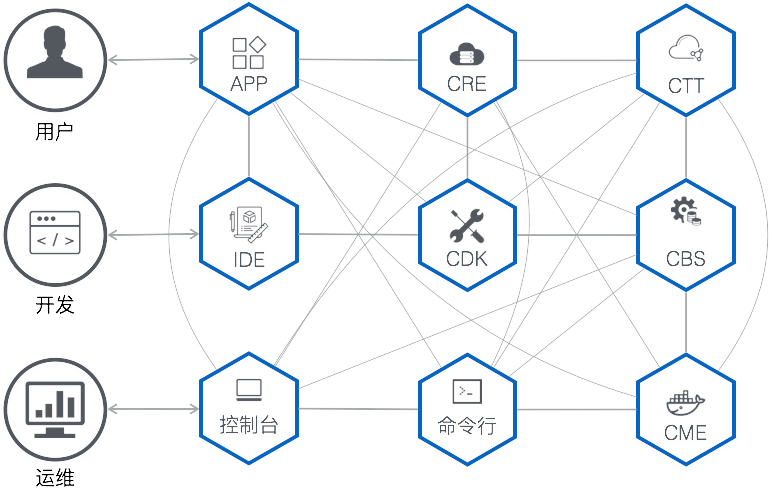 用户：由 CRE 提供互联网服务，CTT提供云计算、大数据服务，开发：使用GoingCloud Studio、CDK开发基于云计算的互联网应用，运维：使用WEB控制台、命令行工具编排、管理、审计 GoingCloud IO 中的各个组件