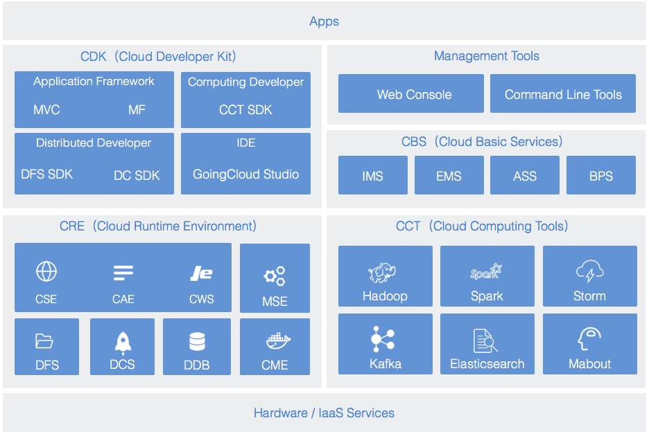 GoingCloud IO 云平台由运行环境、云计算工具、基础服务、开发工具、管理工具五部分组成，满足云计算建设与互联网应用构建的完整生命周期，为开发人员提供一个生产应用程序的新方式，简单高效的完成应用程序生产周期，完全自动化的服务部署，以及完整的运维工具，获得直观的能见度从而掌控全局